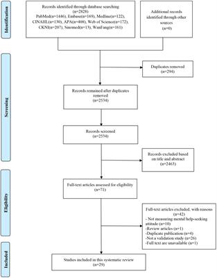 Measurement properties of patient-reported outcome measures of mental help-seeking attitude: a systematic review of psychometric properties